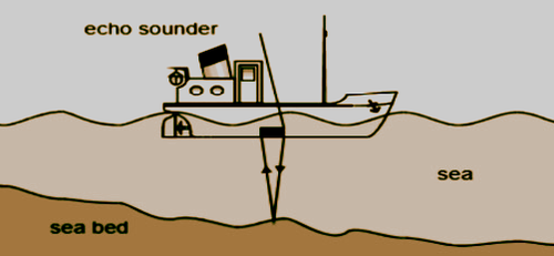 Bathymetric survey data visualisation